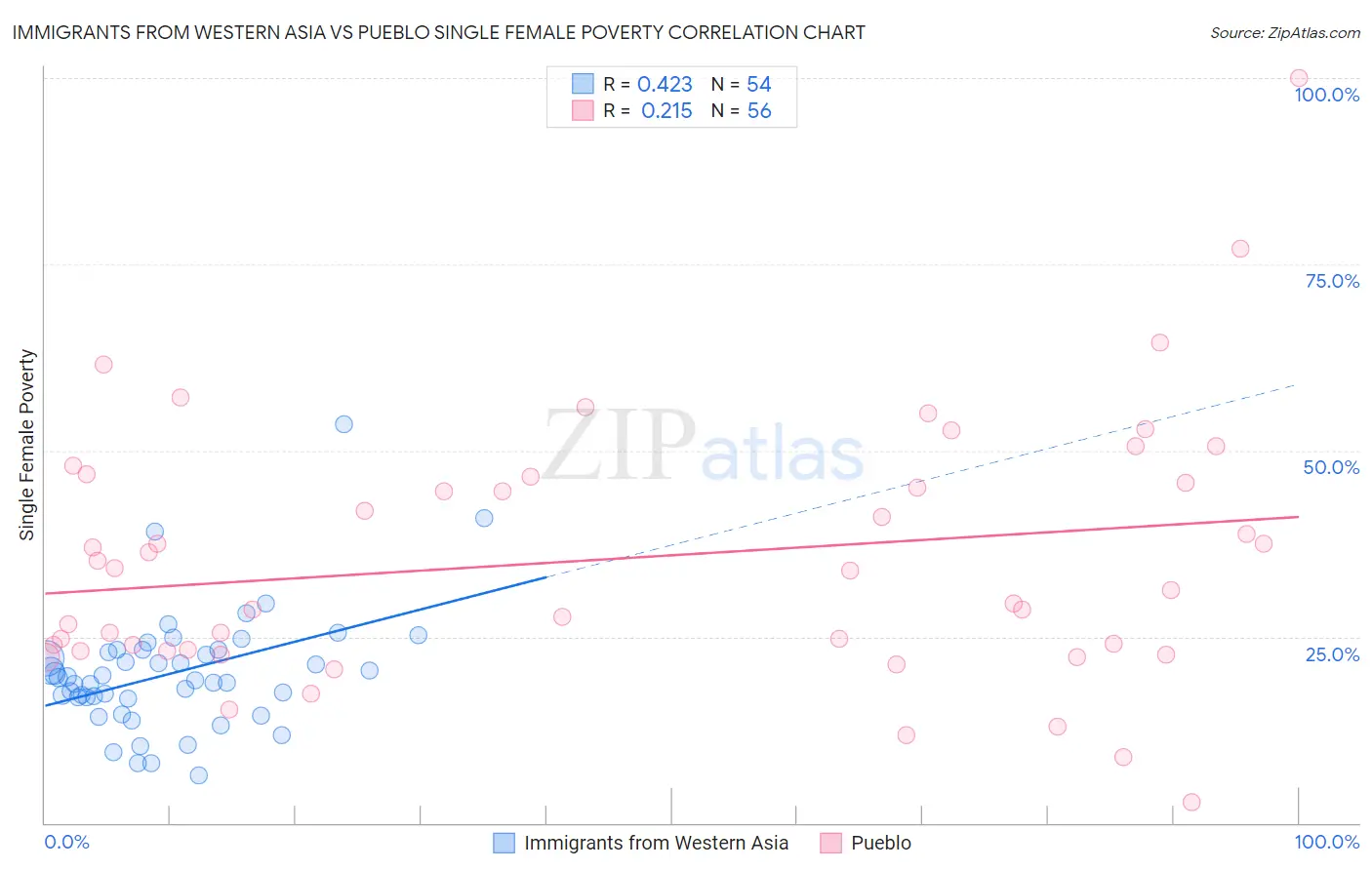 Immigrants from Western Asia vs Pueblo Single Female Poverty