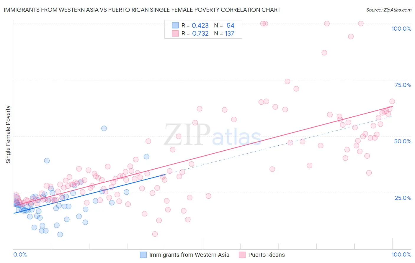 Immigrants from Western Asia vs Puerto Rican Single Female Poverty