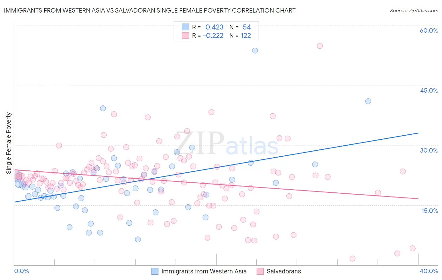 Immigrants from Western Asia vs Salvadoran Single Female Poverty