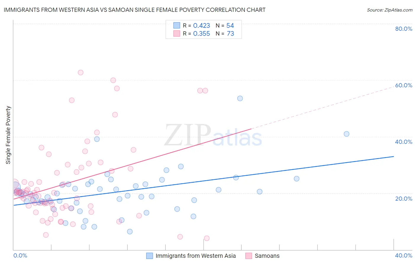 Immigrants from Western Asia vs Samoan Single Female Poverty