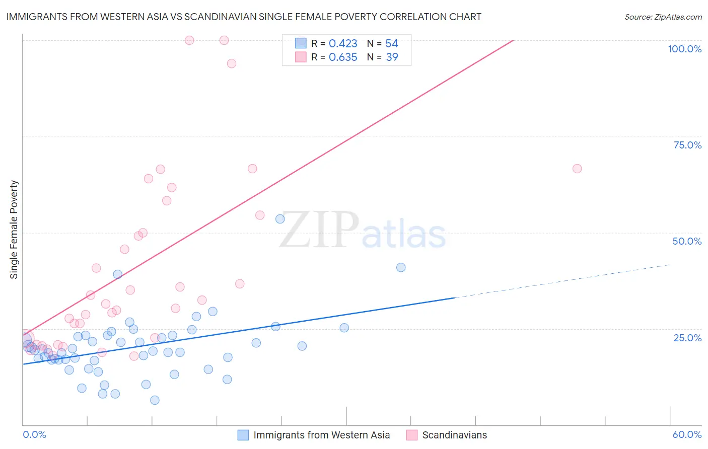 Immigrants from Western Asia vs Scandinavian Single Female Poverty