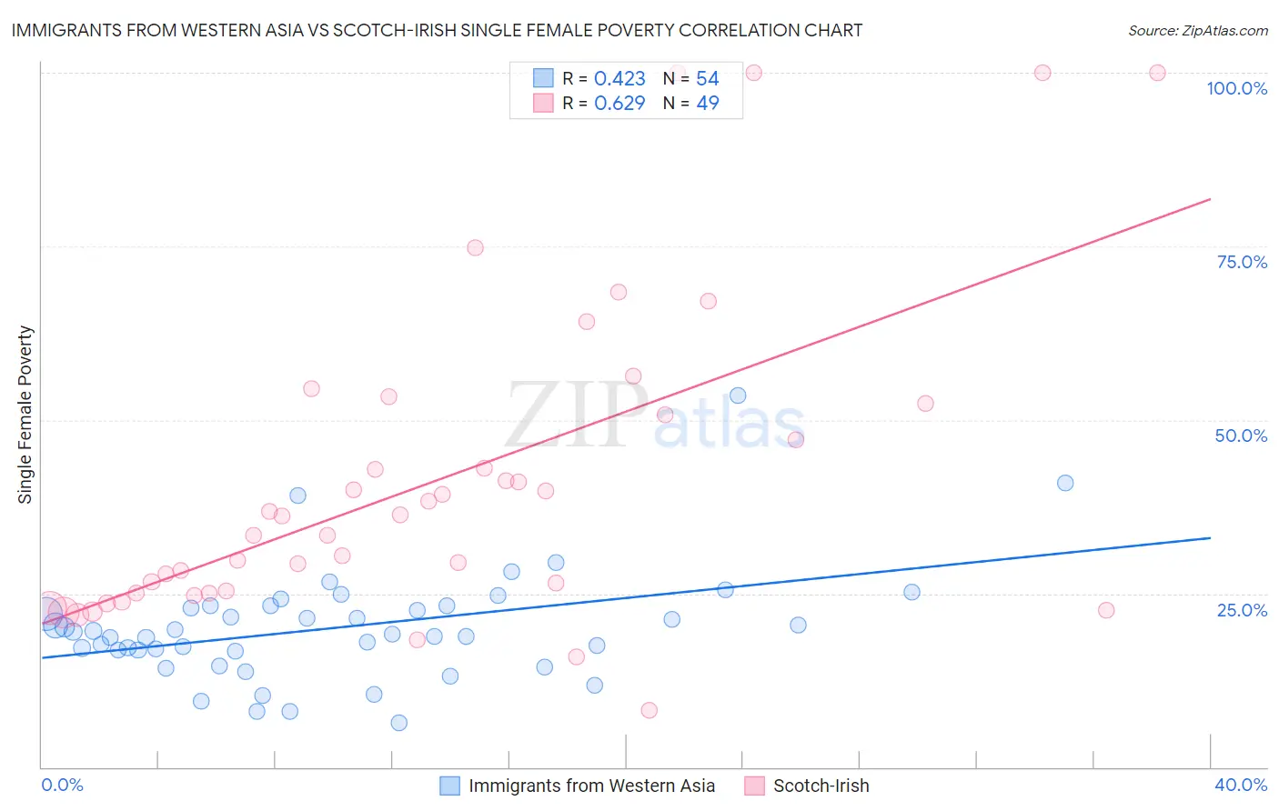 Immigrants from Western Asia vs Scotch-Irish Single Female Poverty