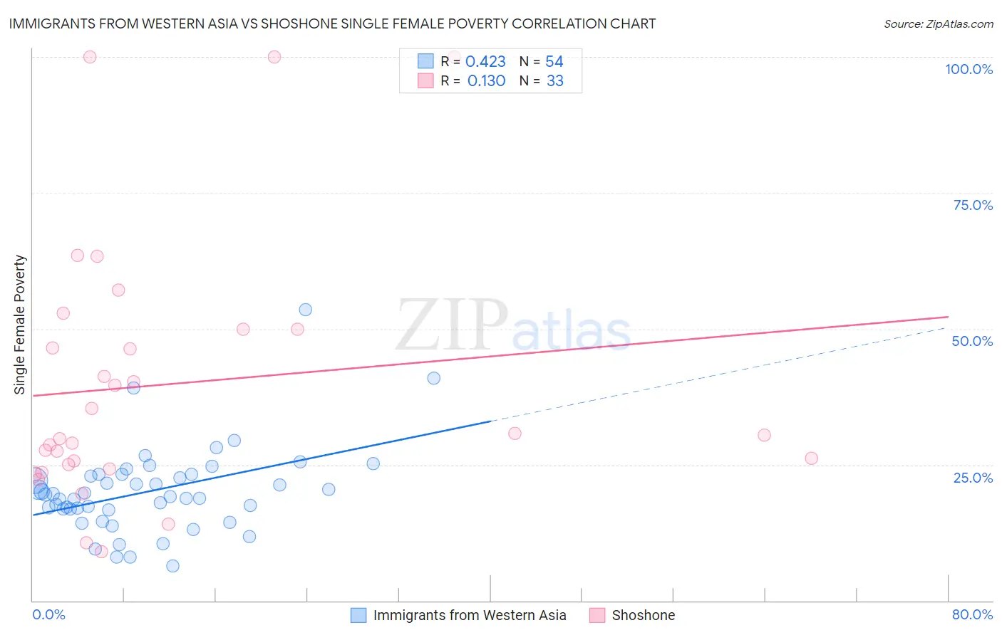 Immigrants from Western Asia vs Shoshone Single Female Poverty