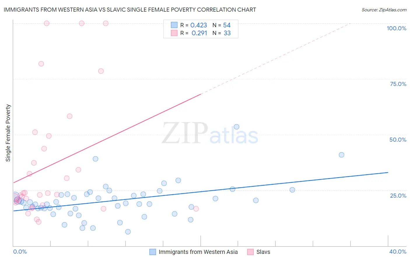 Immigrants from Western Asia vs Slavic Single Female Poverty