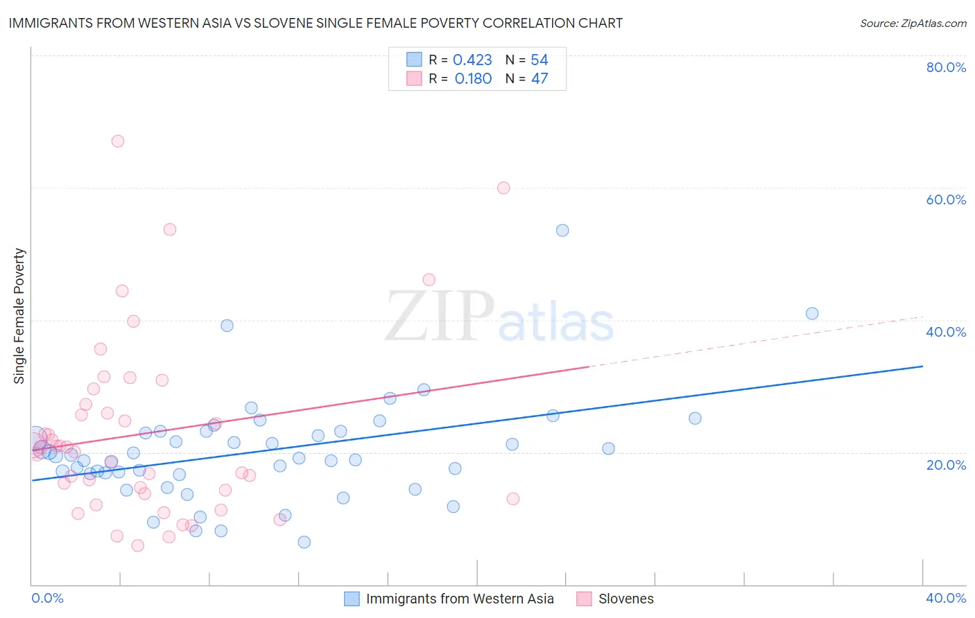 Immigrants from Western Asia vs Slovene Single Female Poverty