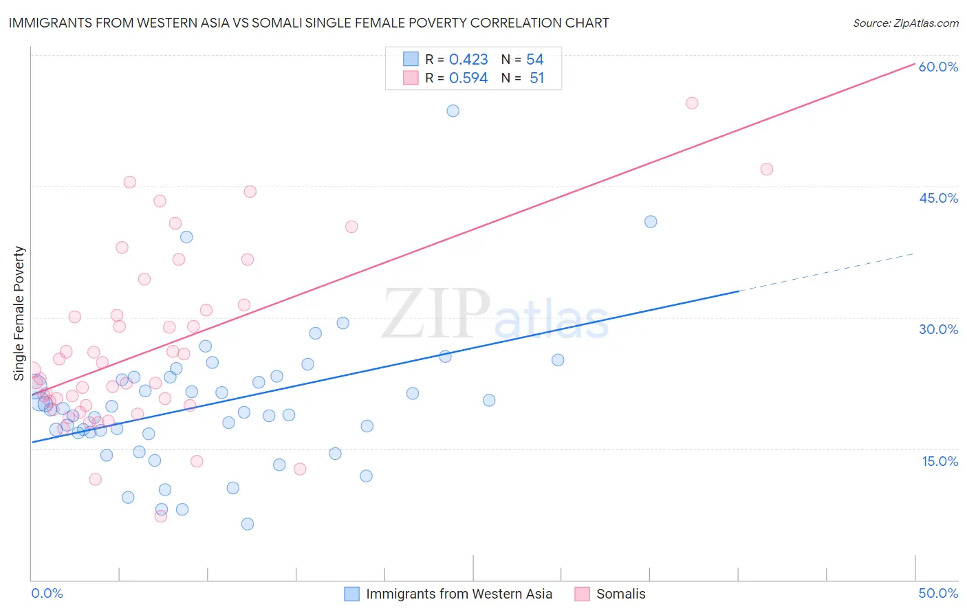 Immigrants from Western Asia vs Somali Single Female Poverty