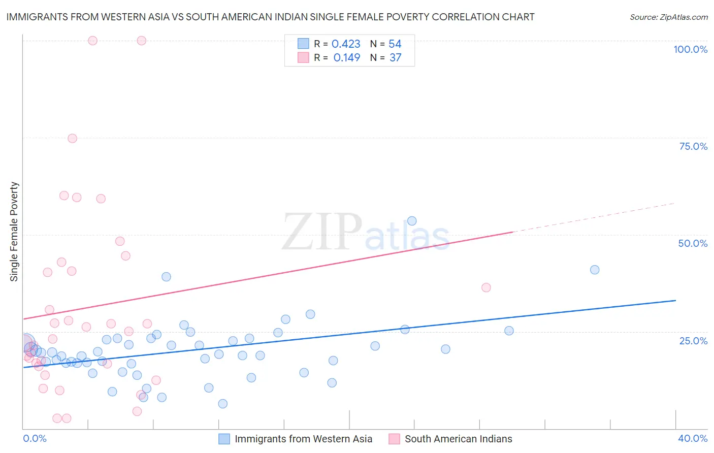 Immigrants from Western Asia vs South American Indian Single Female Poverty