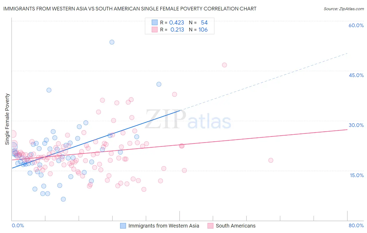 Immigrants from Western Asia vs South American Single Female Poverty