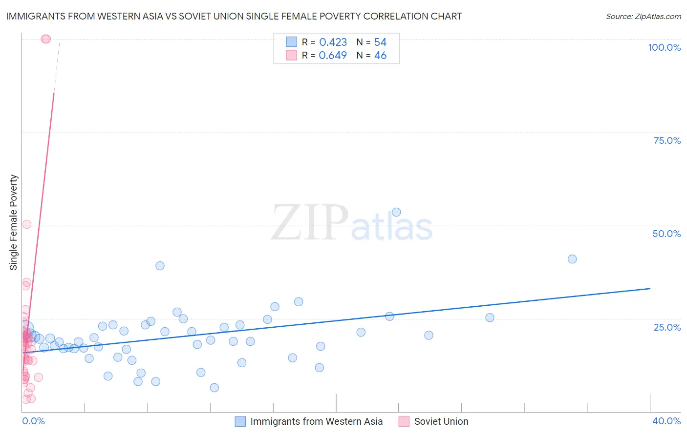 Immigrants from Western Asia vs Soviet Union Single Female Poverty