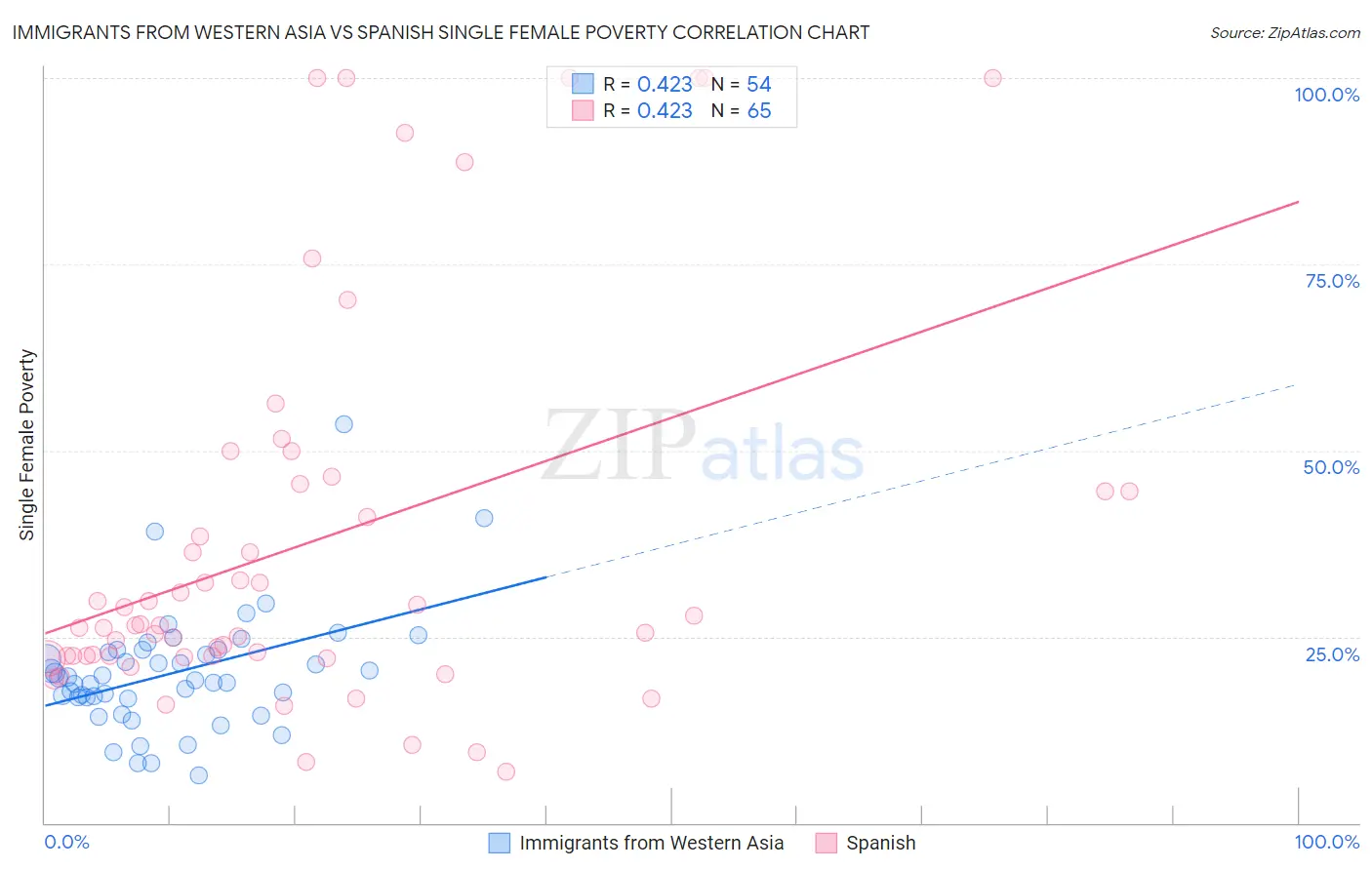 Immigrants from Western Asia vs Spanish Single Female Poverty