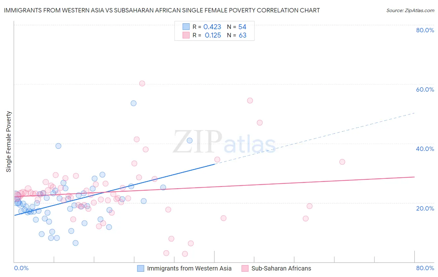 Immigrants from Western Asia vs Subsaharan African Single Female Poverty