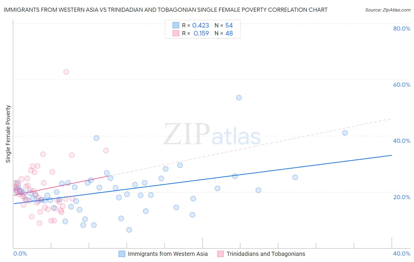 Immigrants from Western Asia vs Trinidadian and Tobagonian Single Female Poverty