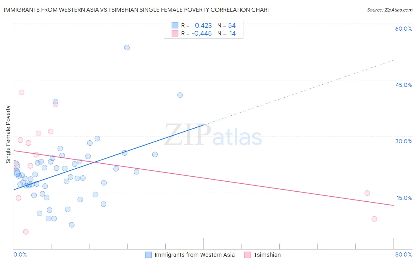 Immigrants from Western Asia vs Tsimshian Single Female Poverty