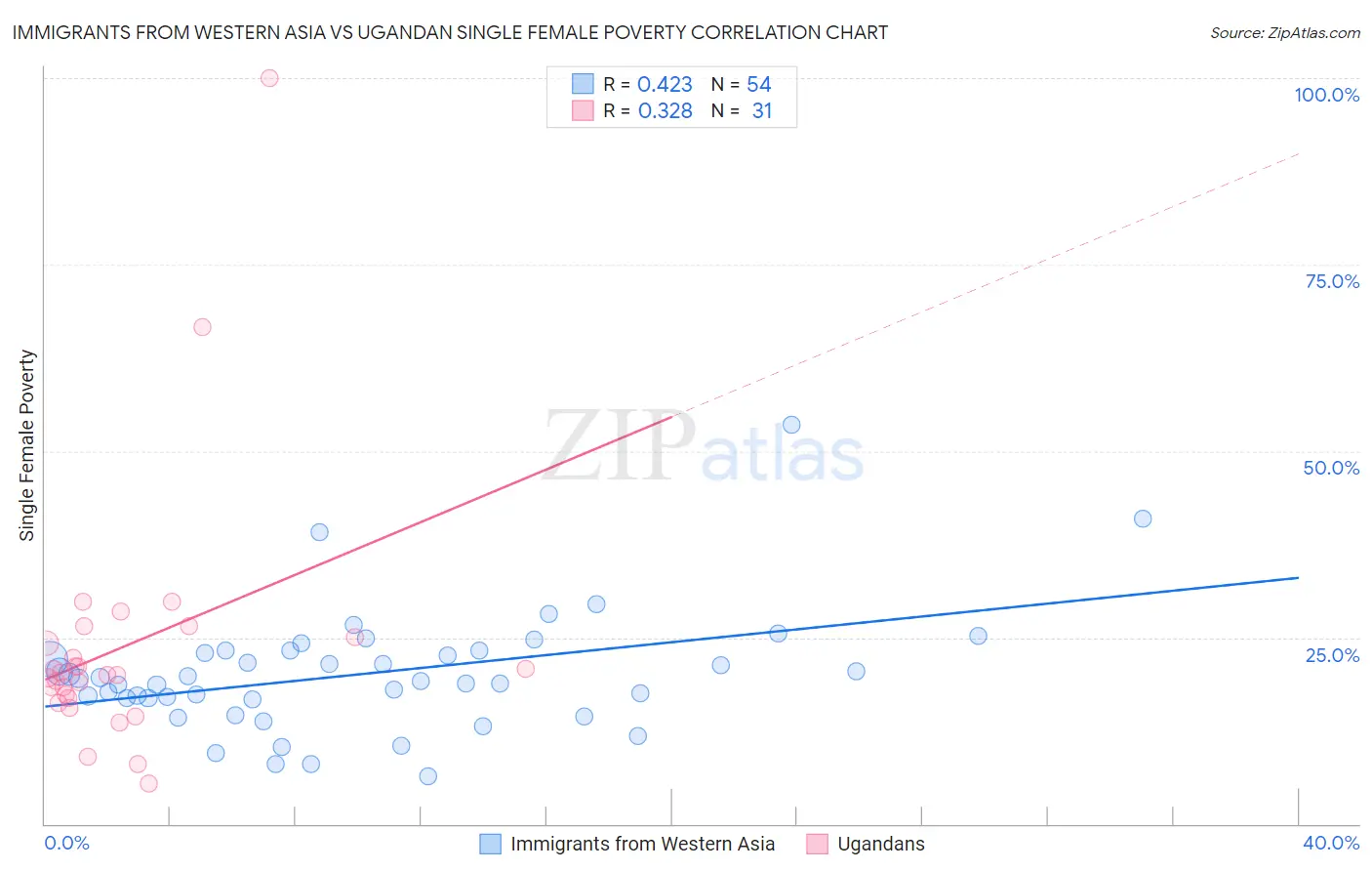 Immigrants from Western Asia vs Ugandan Single Female Poverty