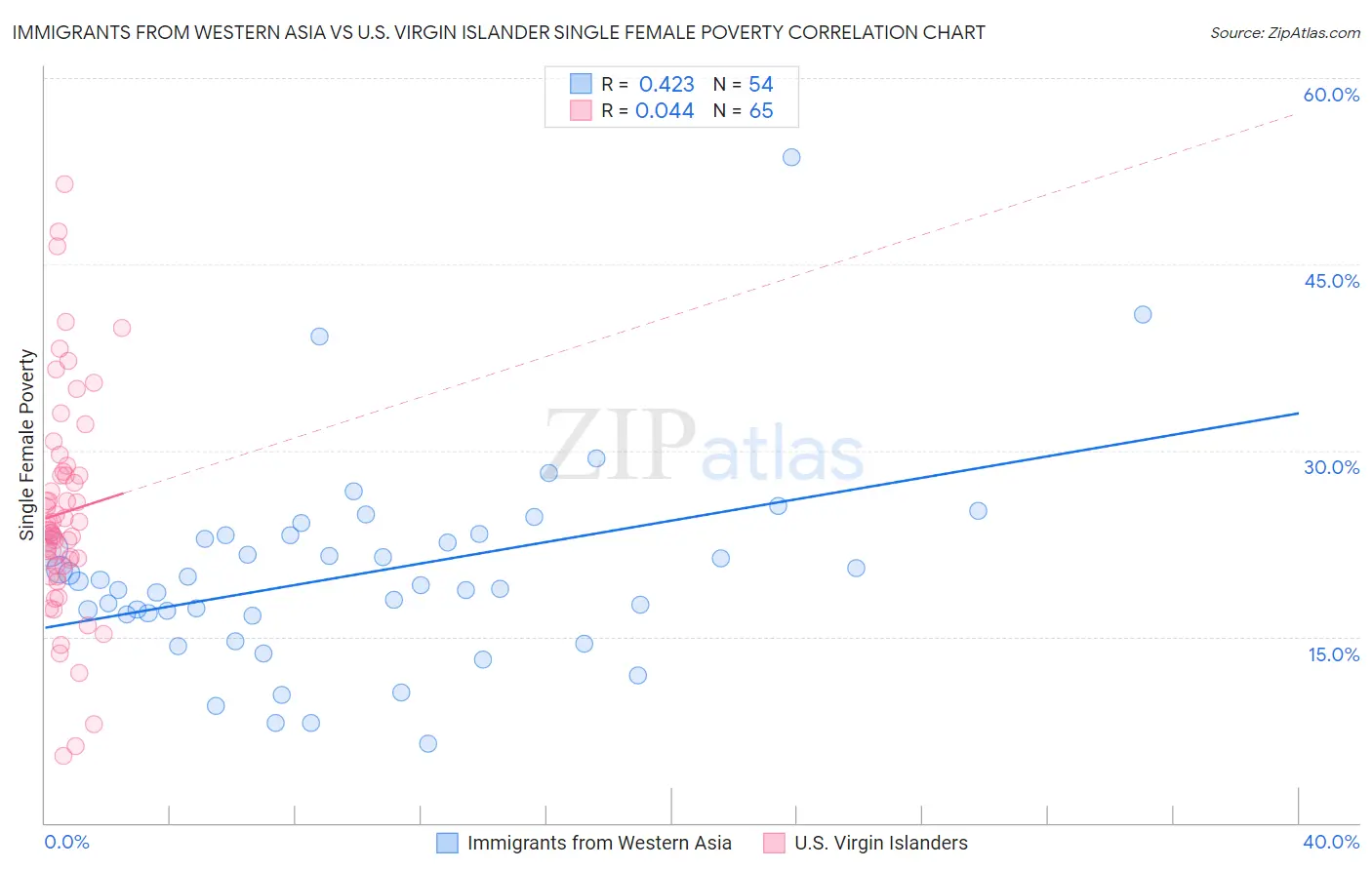 Immigrants from Western Asia vs U.S. Virgin Islander Single Female Poverty