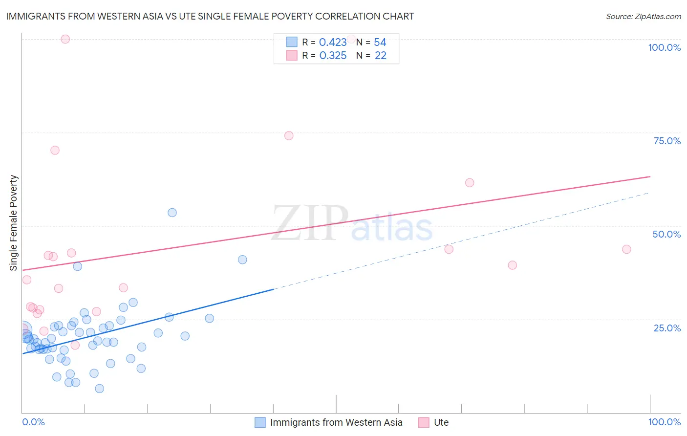 Immigrants from Western Asia vs Ute Single Female Poverty