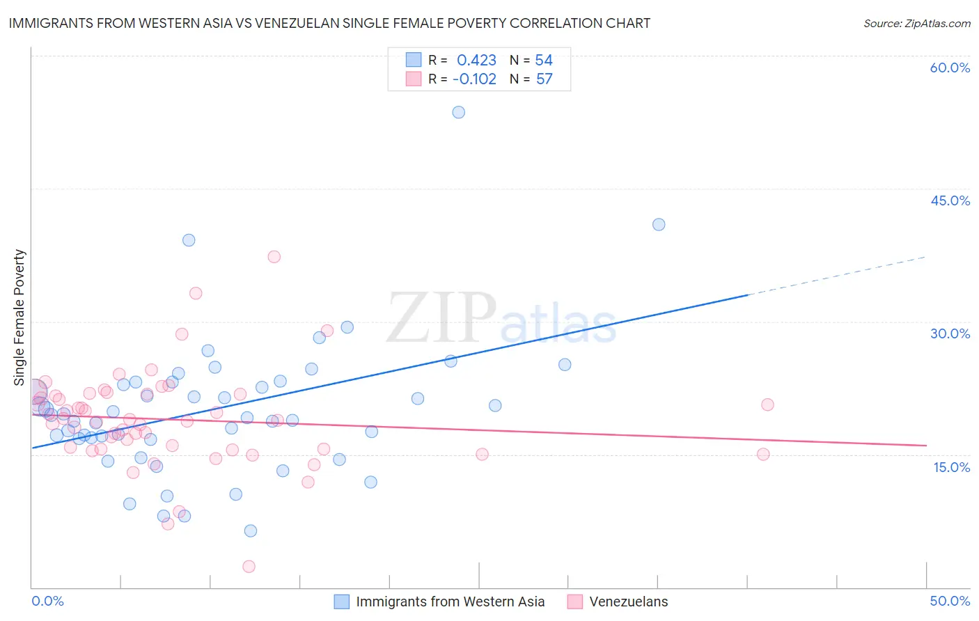 Immigrants from Western Asia vs Venezuelan Single Female Poverty