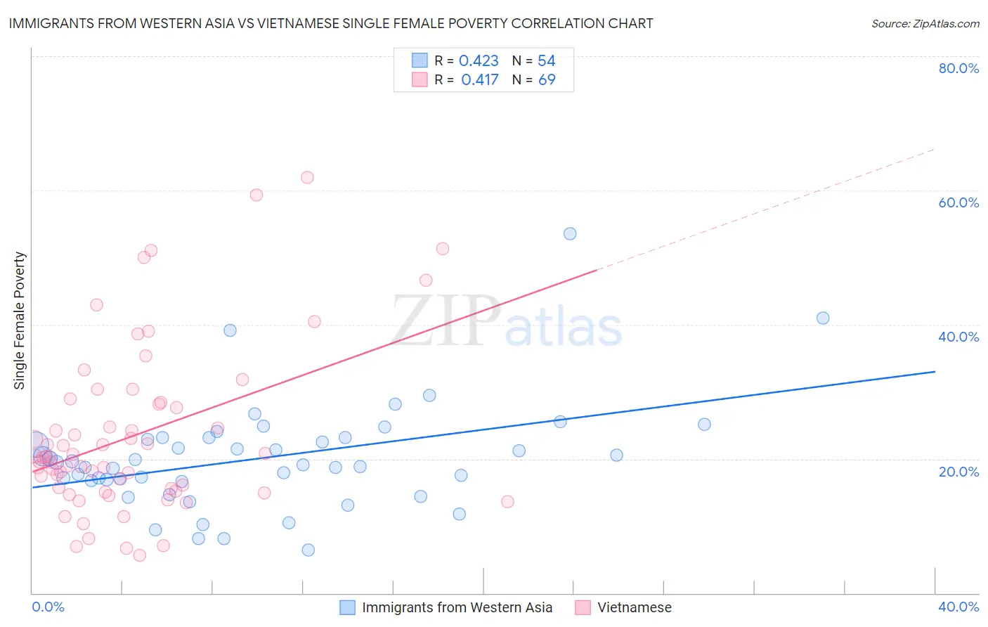 Immigrants from Western Asia vs Vietnamese Single Female Poverty