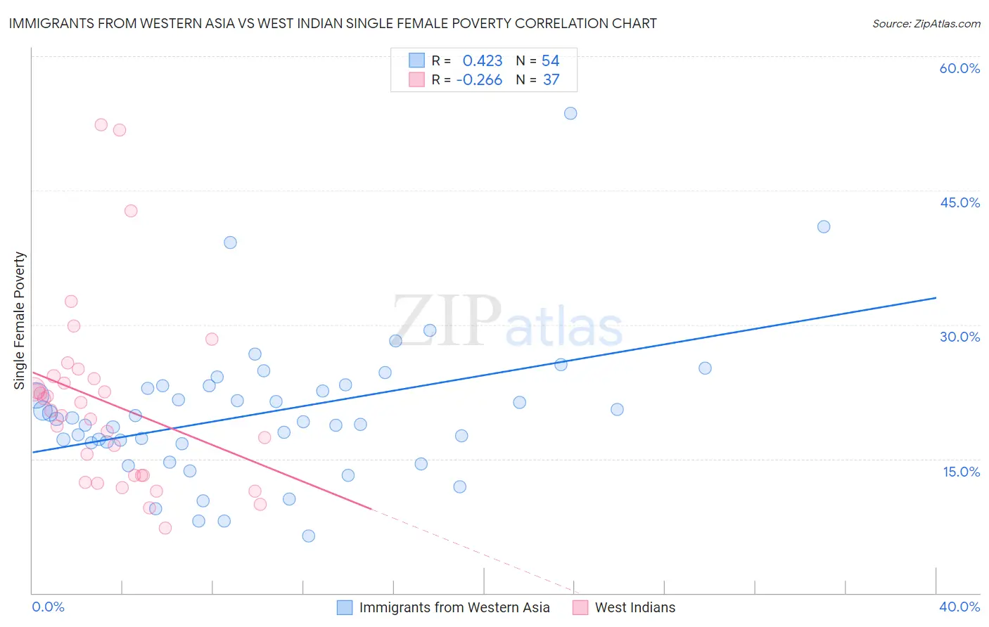 Immigrants from Western Asia vs West Indian Single Female Poverty