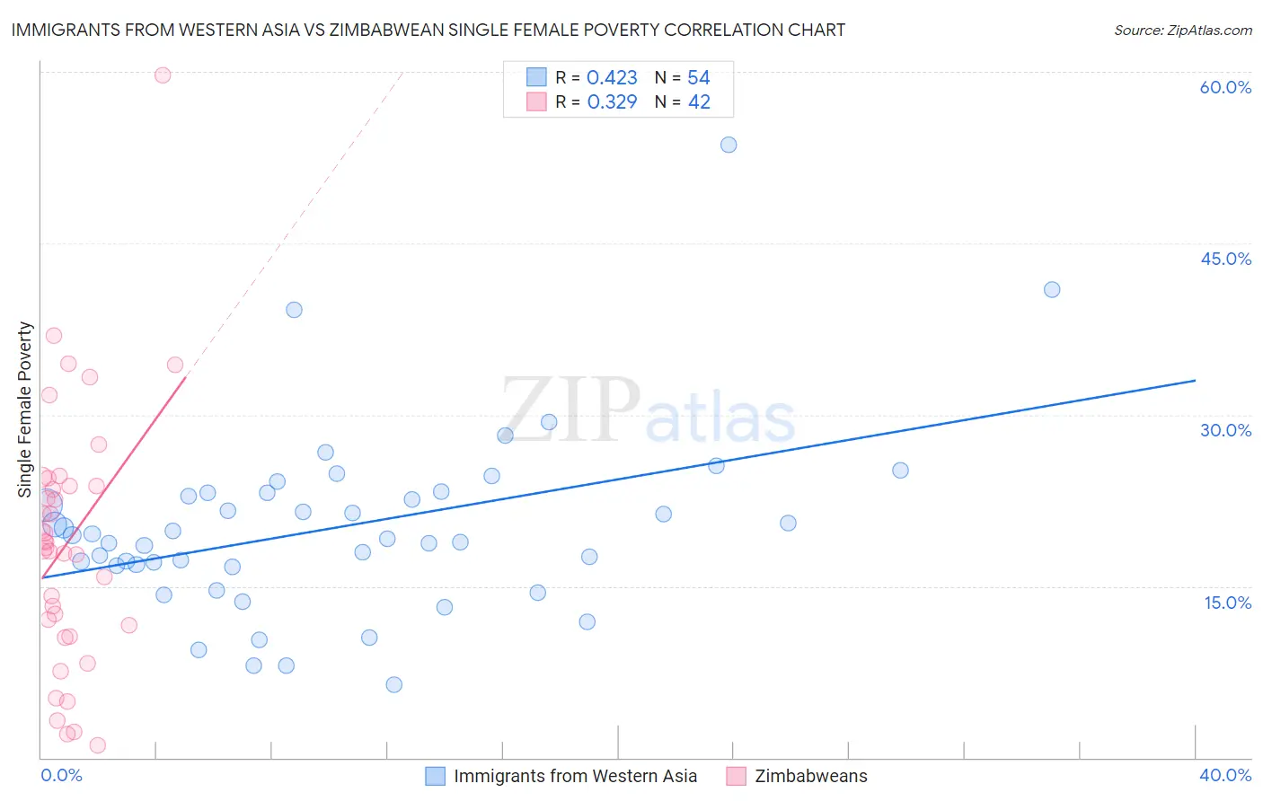 Immigrants from Western Asia vs Zimbabwean Single Female Poverty