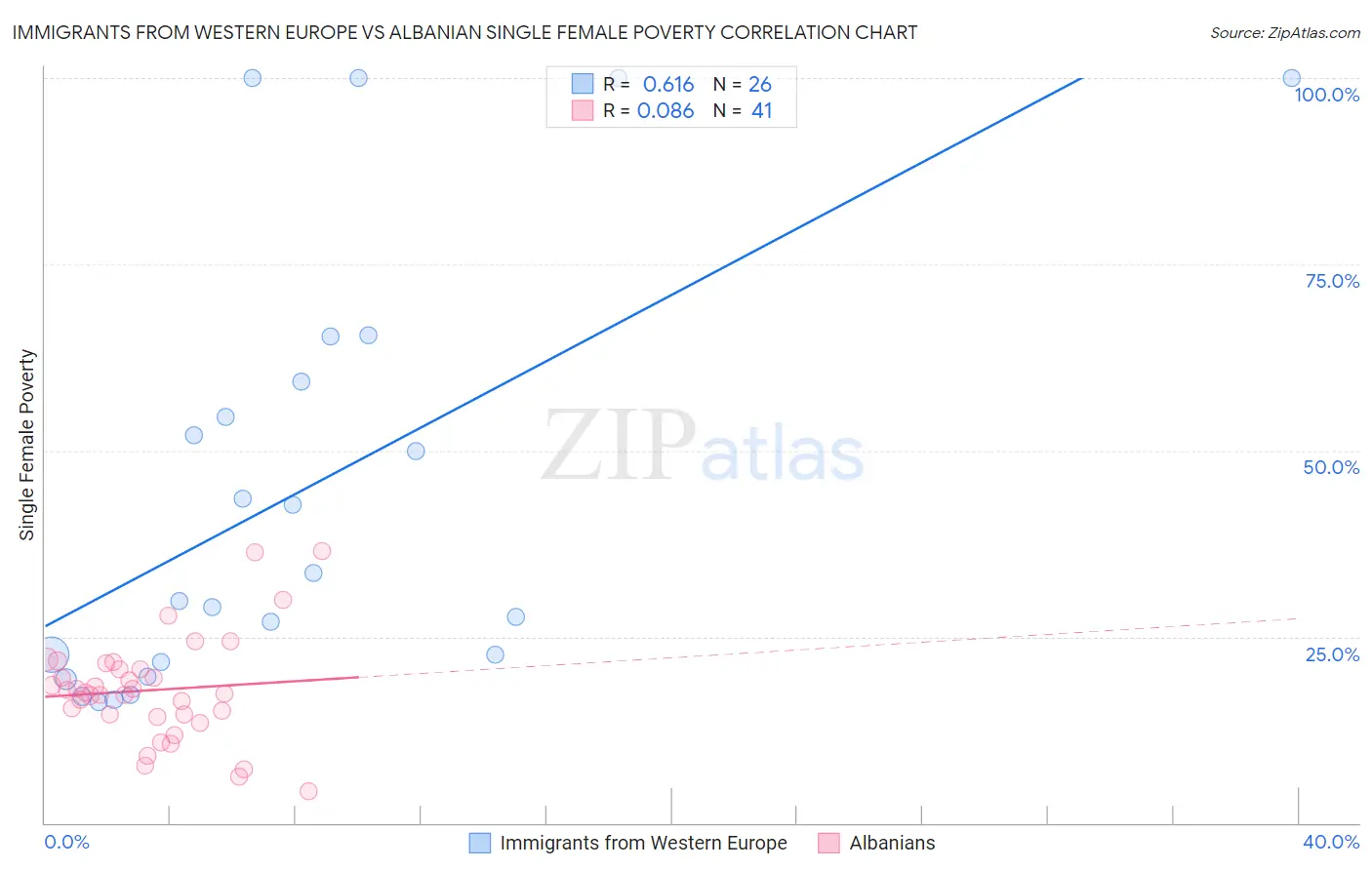 Immigrants from Western Europe vs Albanian Single Female Poverty