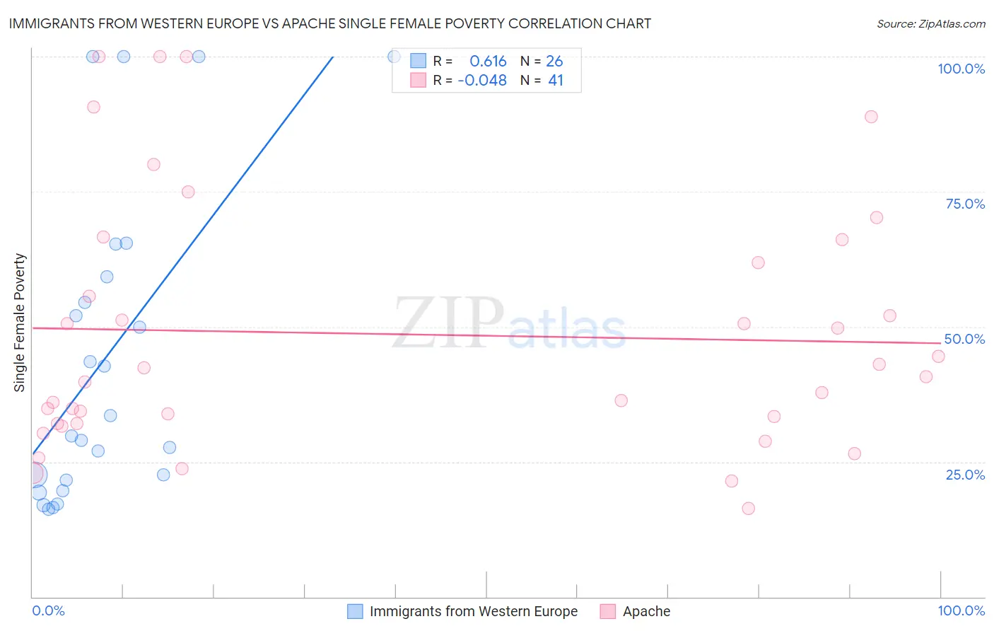 Immigrants from Western Europe vs Apache Single Female Poverty