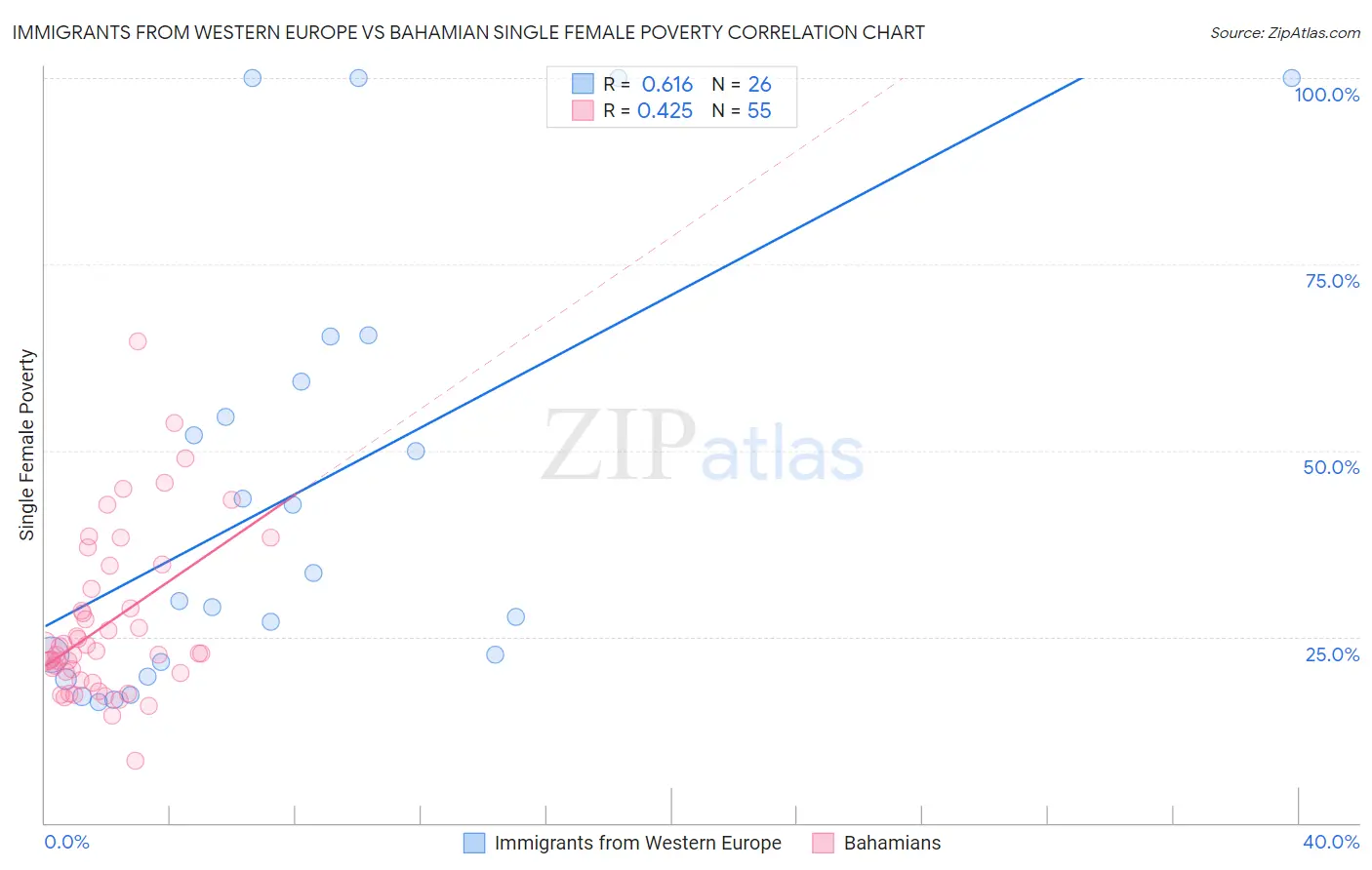 Immigrants from Western Europe vs Bahamian Single Female Poverty