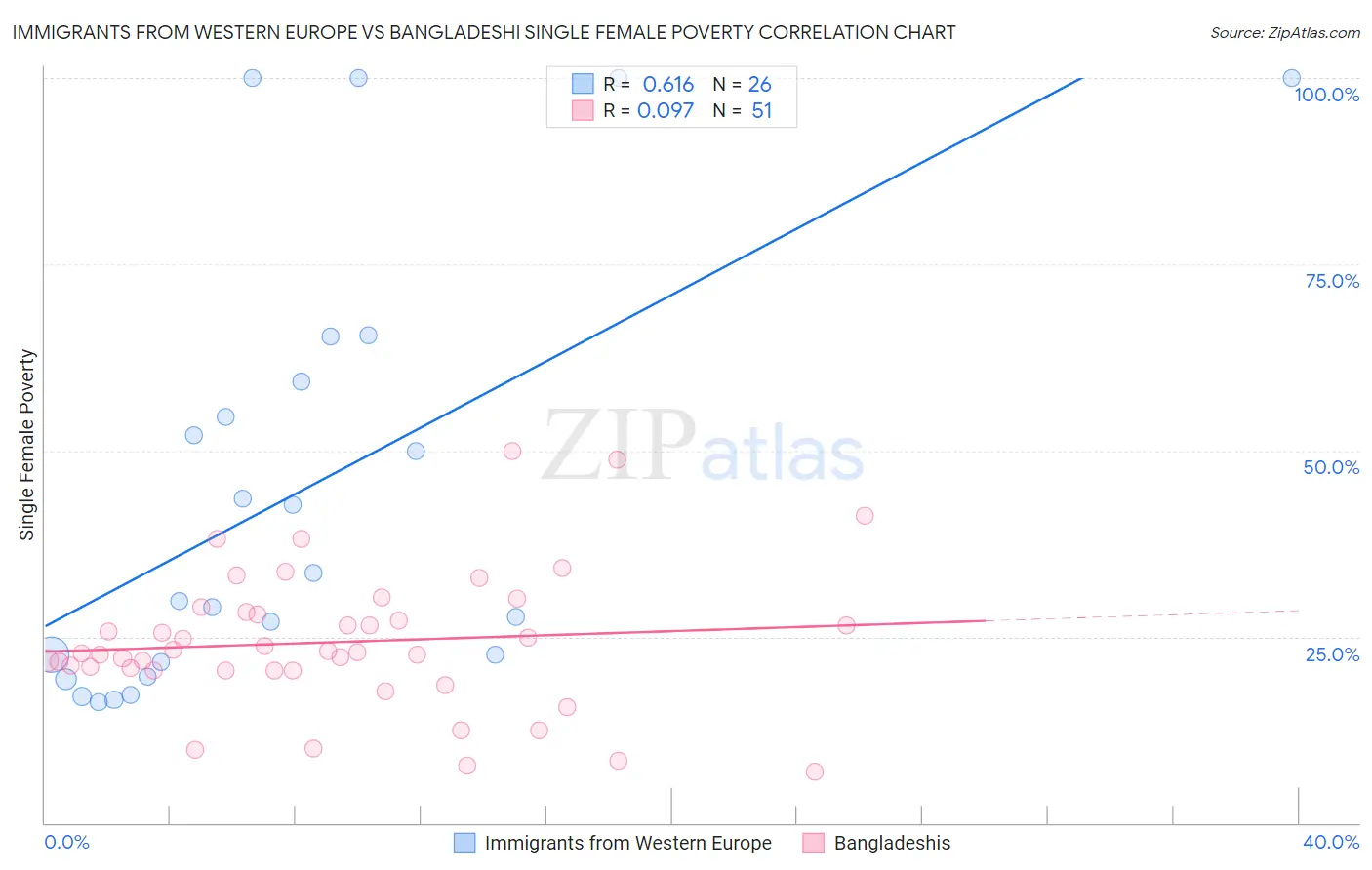 Immigrants from Western Europe vs Bangladeshi Single Female Poverty