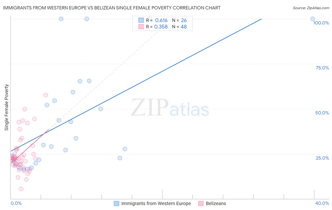 Immigrants from Western Europe vs Belizean Single Female Poverty