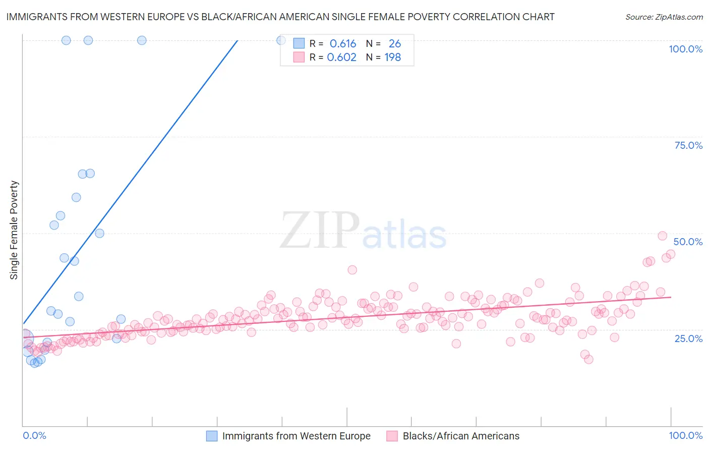 Immigrants from Western Europe vs Black/African American Single Female Poverty