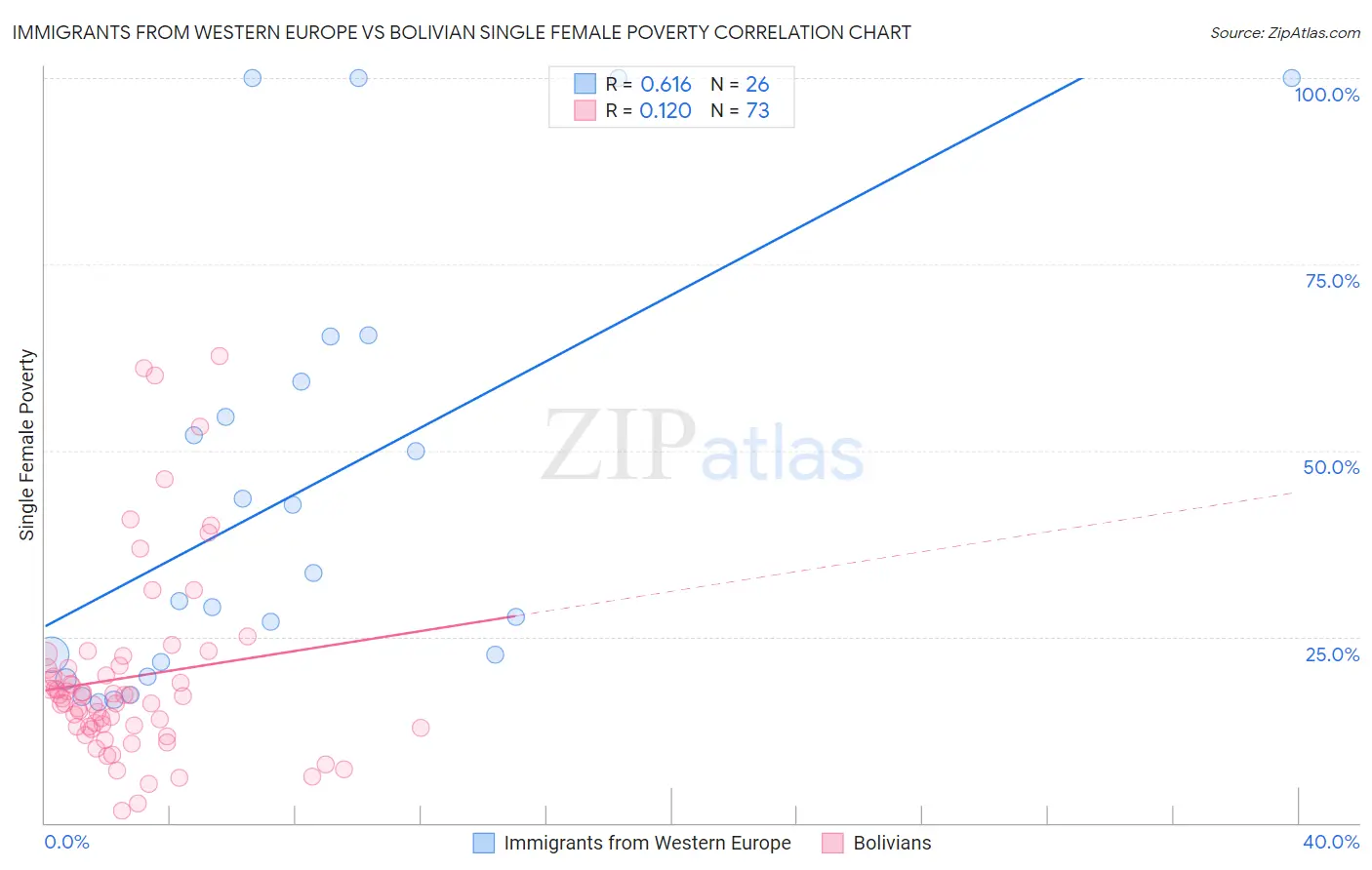 Immigrants from Western Europe vs Bolivian Single Female Poverty