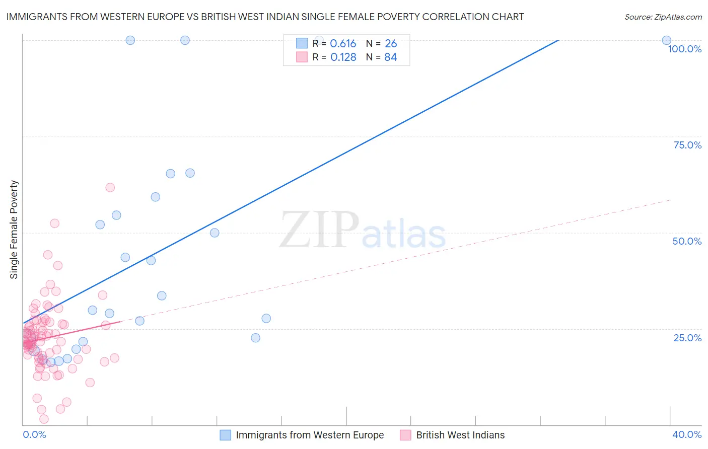 Immigrants from Western Europe vs British West Indian Single Female Poverty