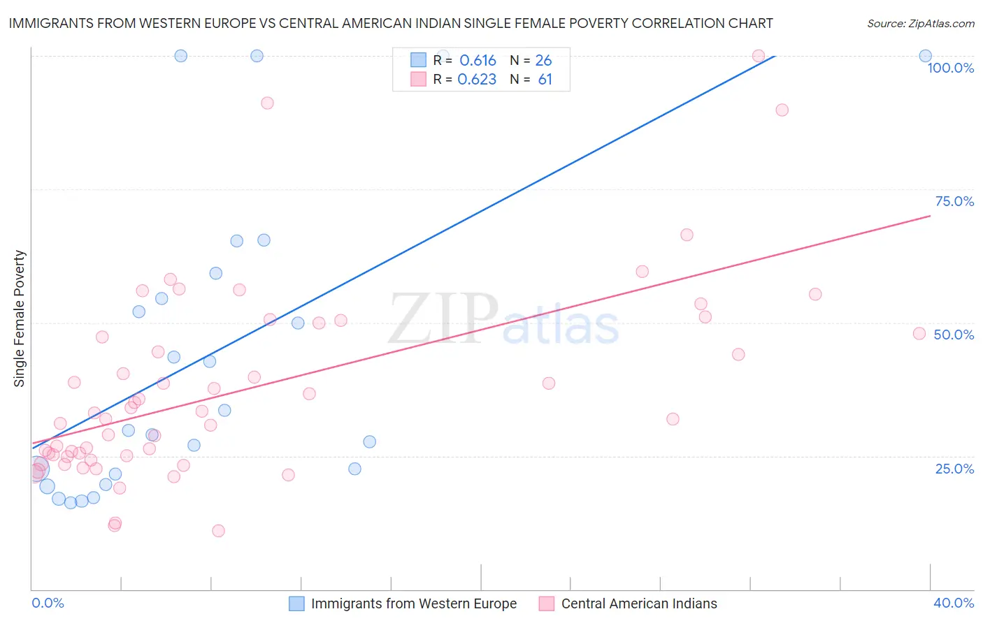 Immigrants from Western Europe vs Central American Indian Single Female Poverty