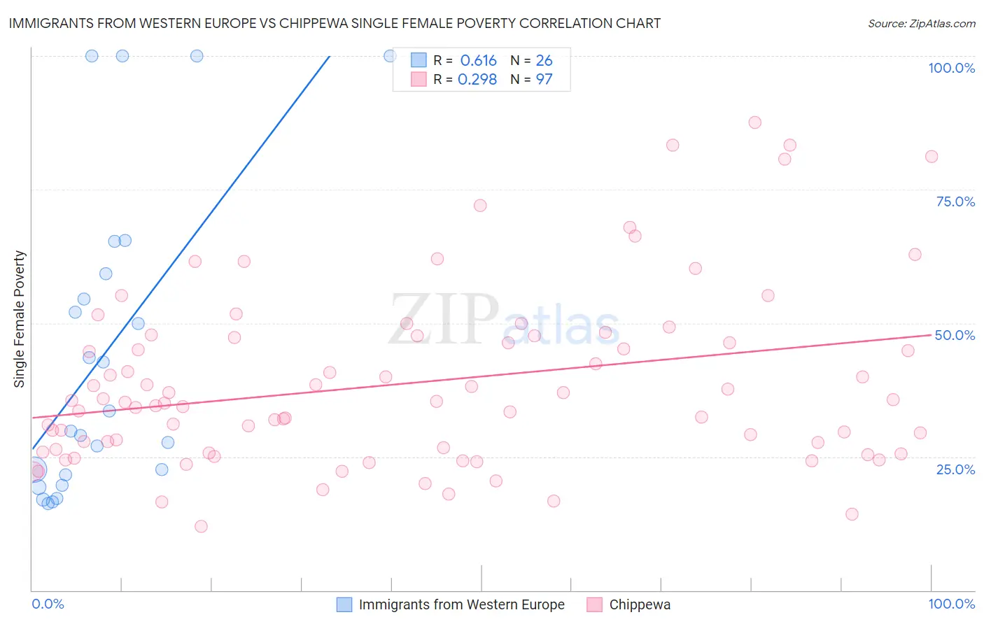 Immigrants from Western Europe vs Chippewa Single Female Poverty