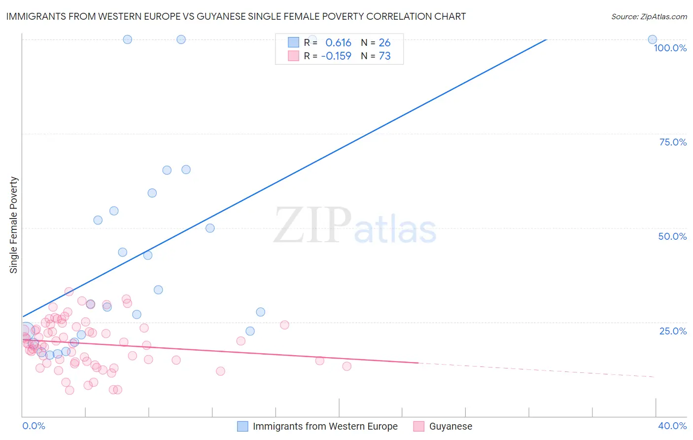 Immigrants from Western Europe vs Guyanese Single Female Poverty