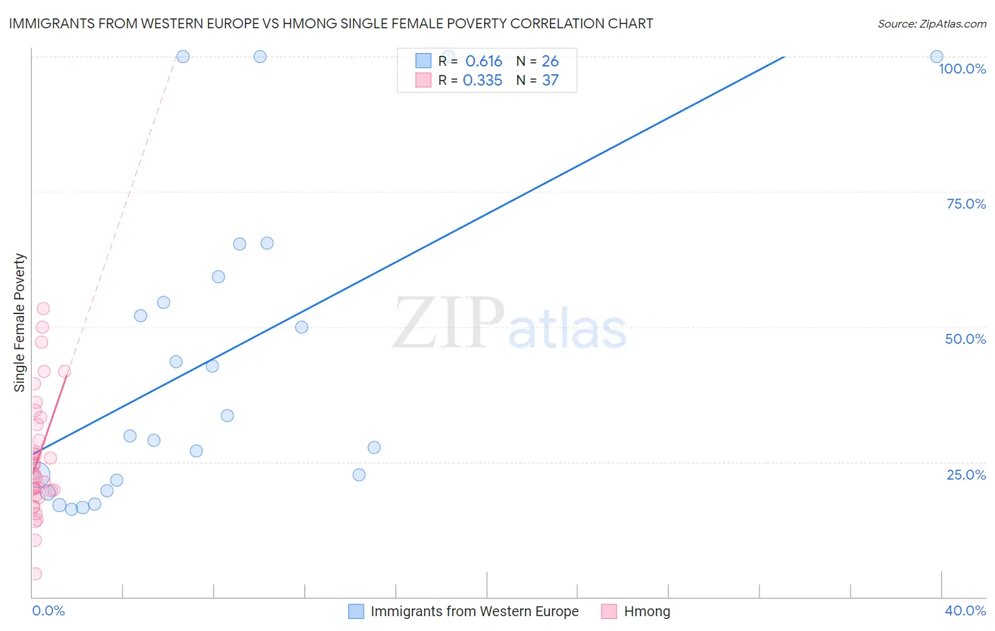 Immigrants from Western Europe vs Hmong Single Female Poverty