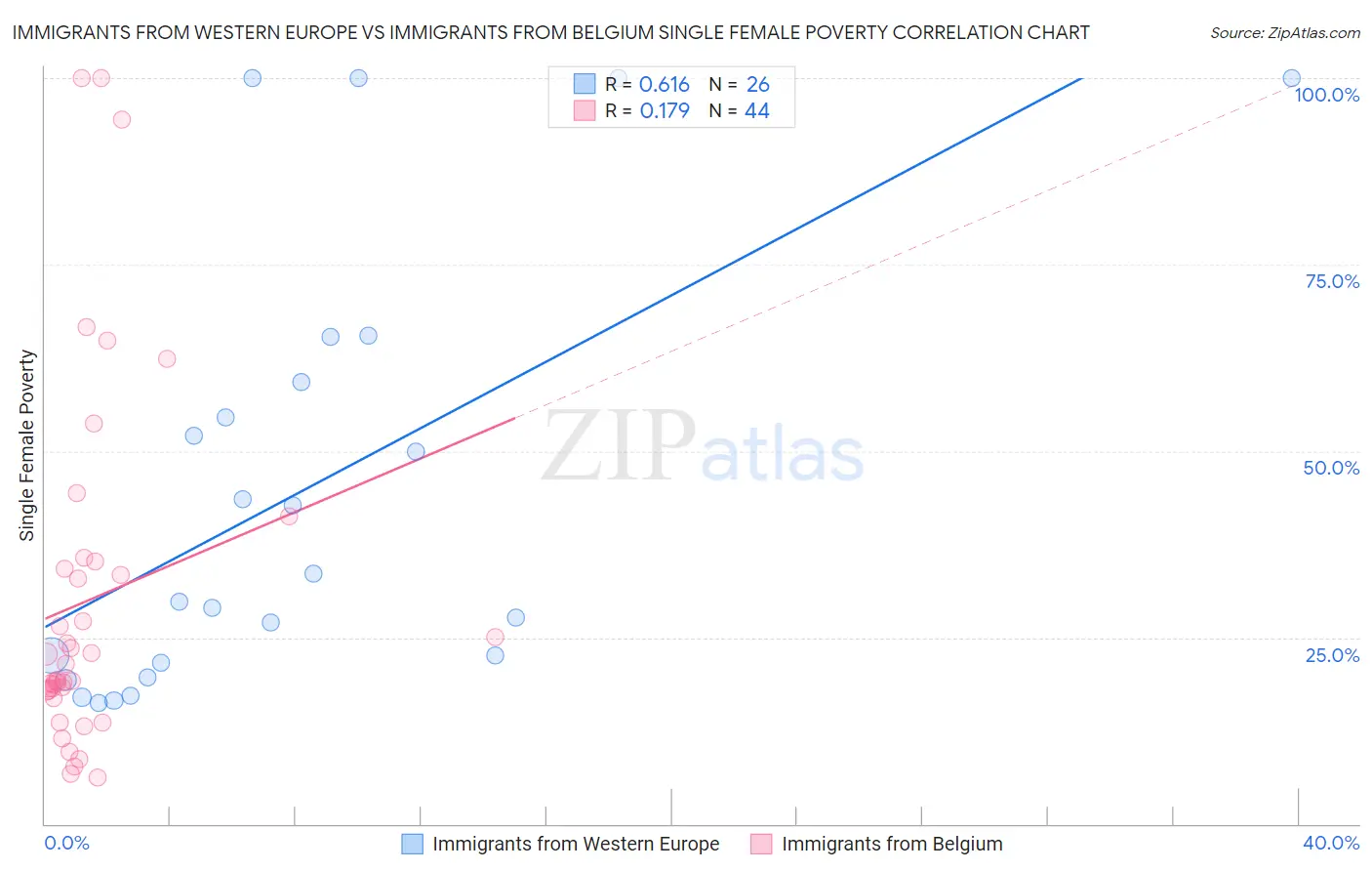 Immigrants from Western Europe vs Immigrants from Belgium Single Female Poverty