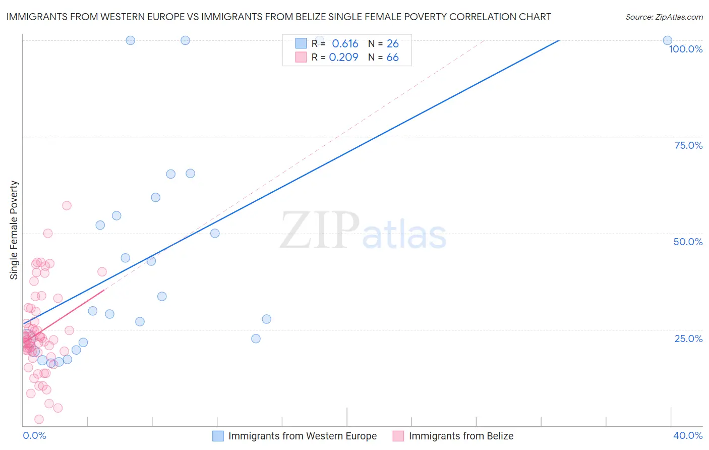 Immigrants from Western Europe vs Immigrants from Belize Single Female Poverty