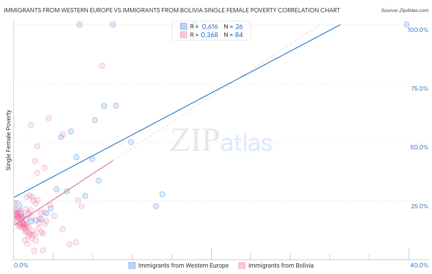 Immigrants from Western Europe vs Immigrants from Bolivia Single Female Poverty