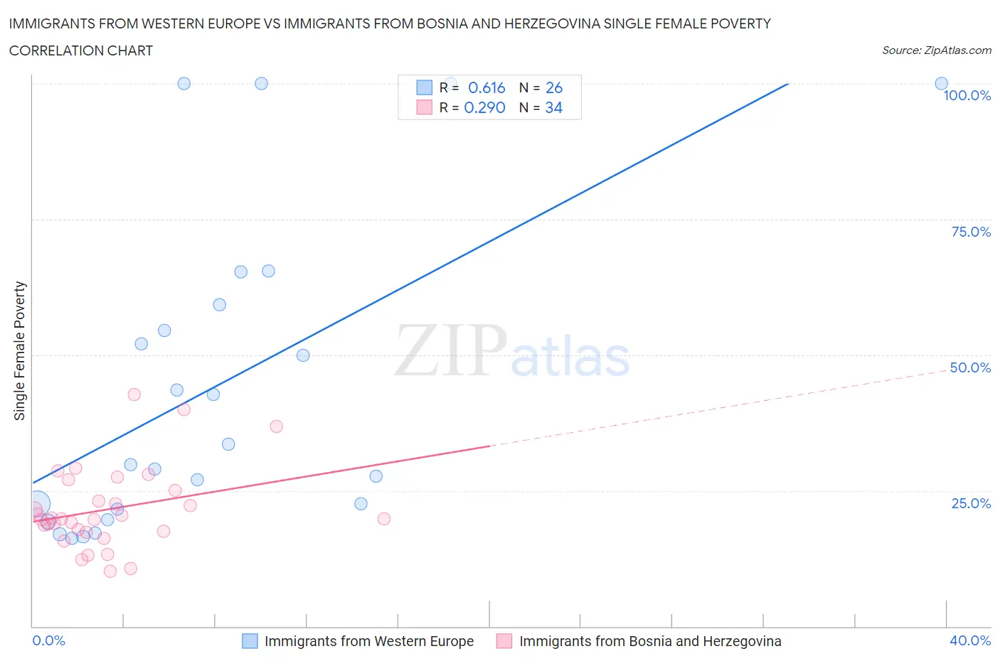 Immigrants from Western Europe vs Immigrants from Bosnia and Herzegovina Single Female Poverty