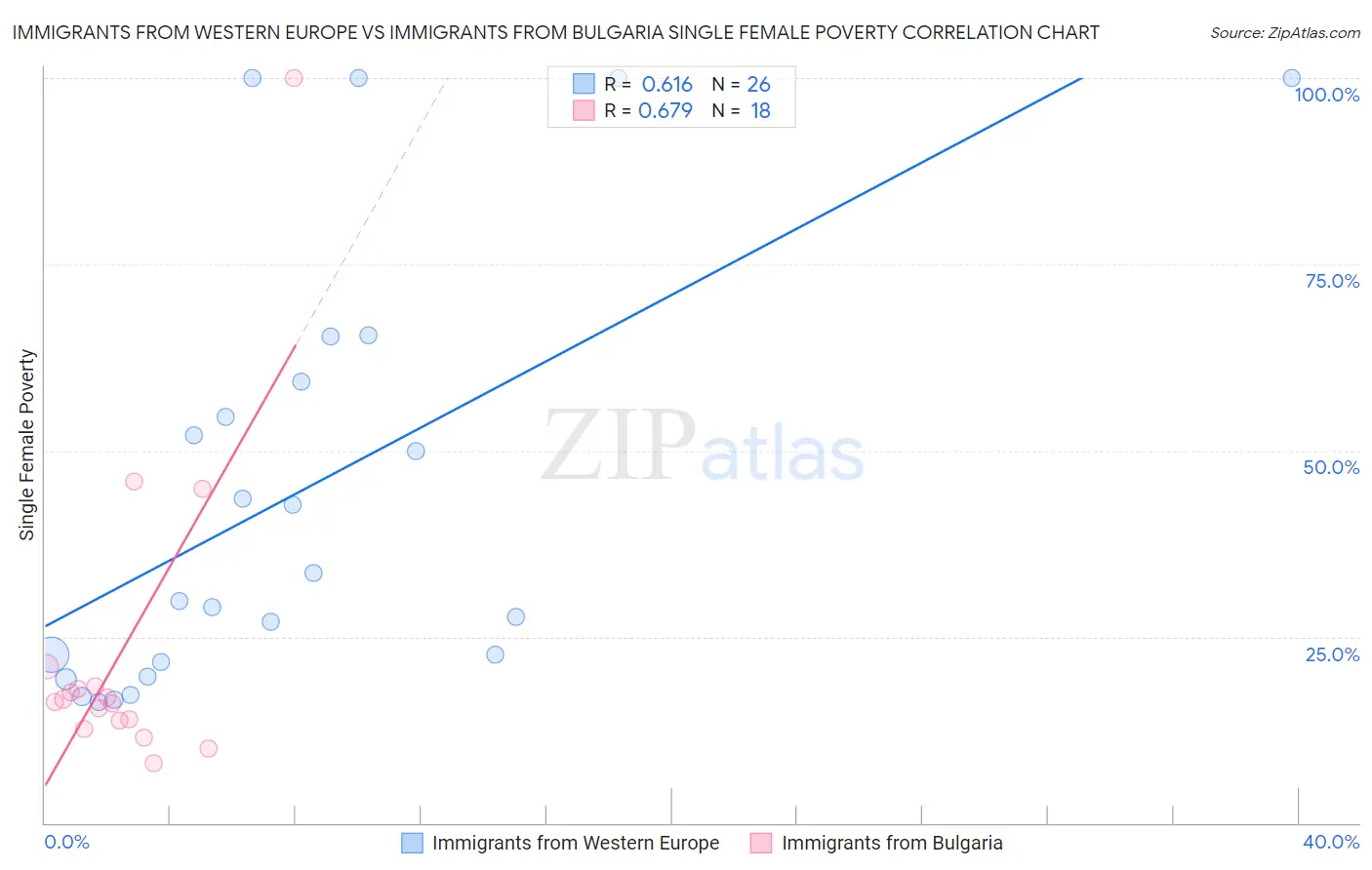 Immigrants from Western Europe vs Immigrants from Bulgaria Single Female Poverty