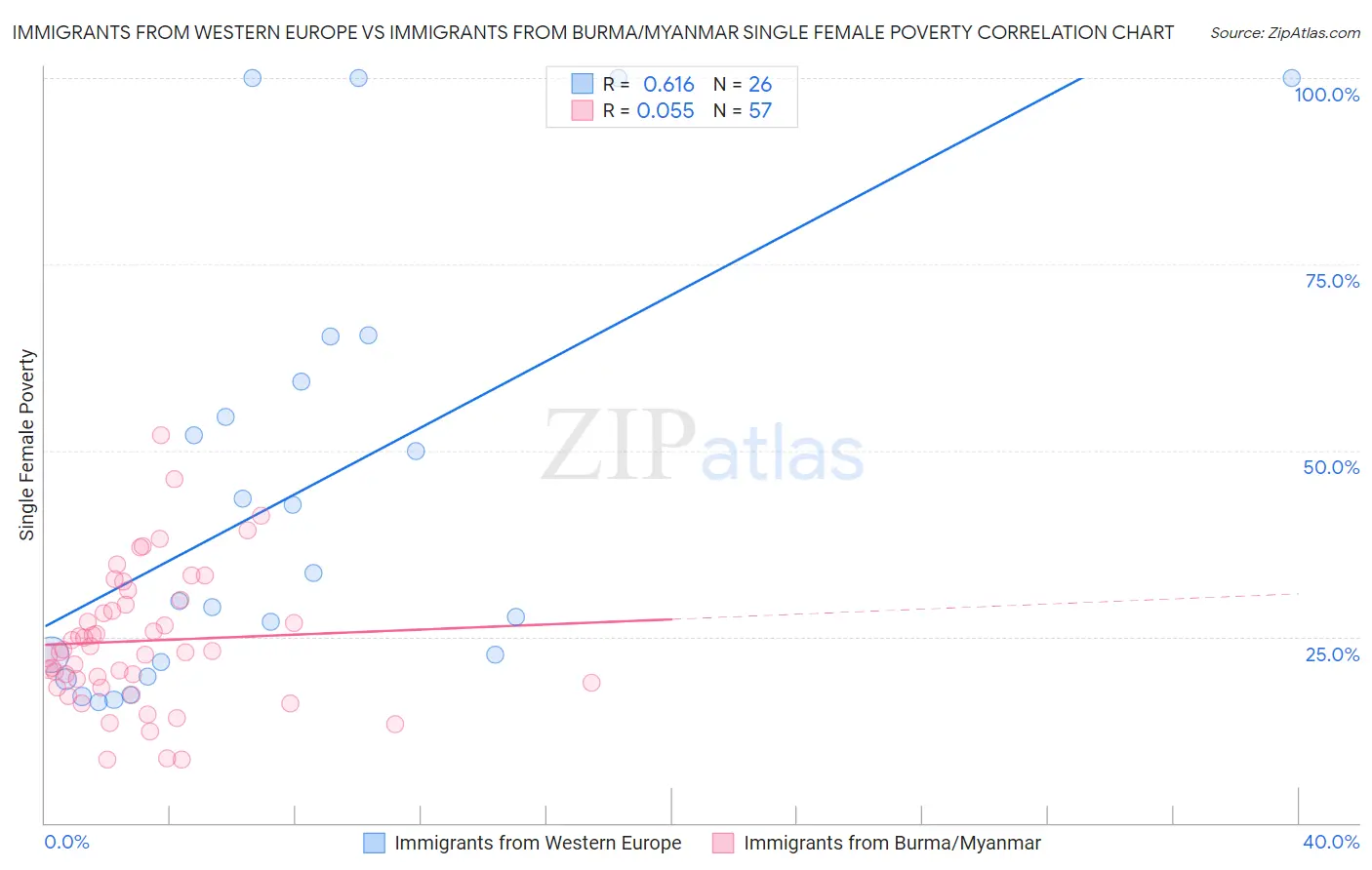 Immigrants from Western Europe vs Immigrants from Burma/Myanmar Single Female Poverty