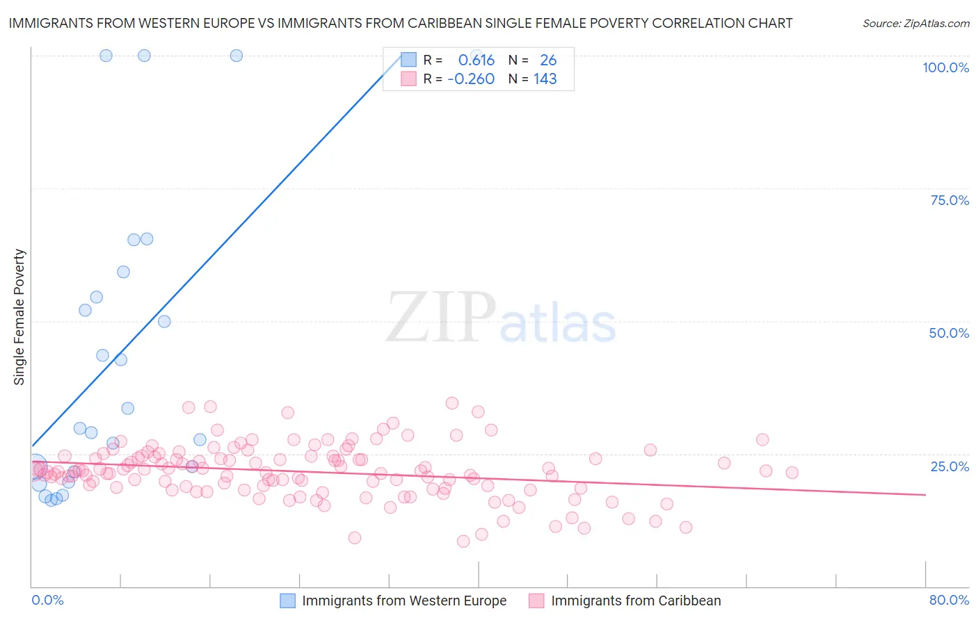 Immigrants from Western Europe vs Immigrants from Caribbean Single Female Poverty