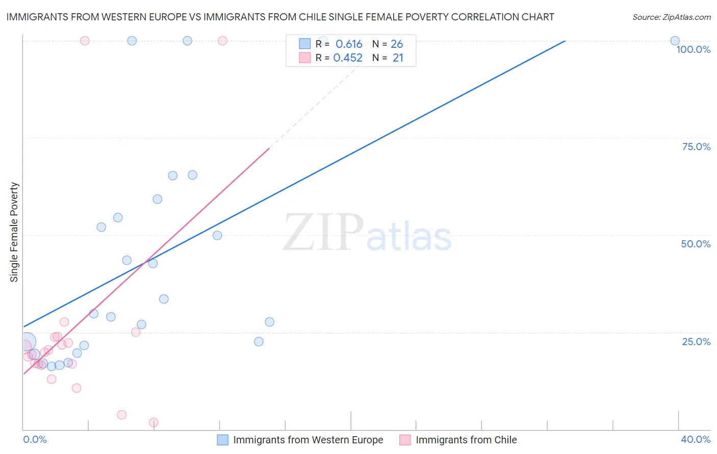 Immigrants from Western Europe vs Immigrants from Chile Single Female Poverty