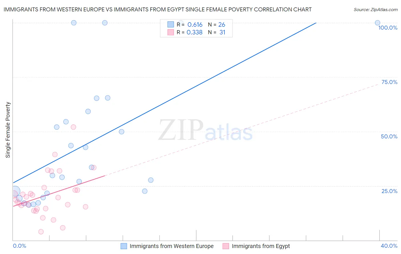 Immigrants from Western Europe vs Immigrants from Egypt Single Female Poverty