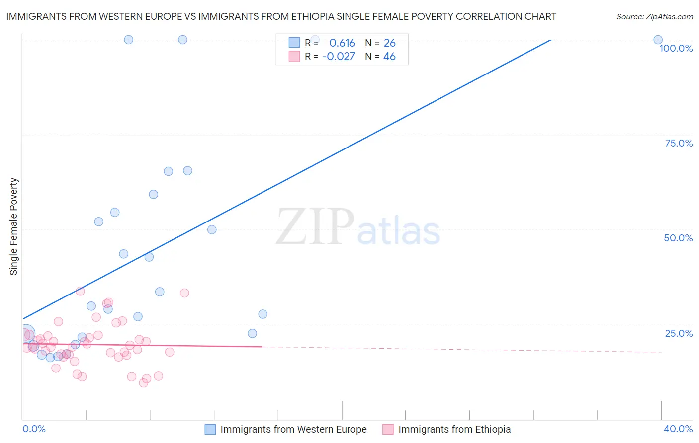 Immigrants from Western Europe vs Immigrants from Ethiopia Single Female Poverty