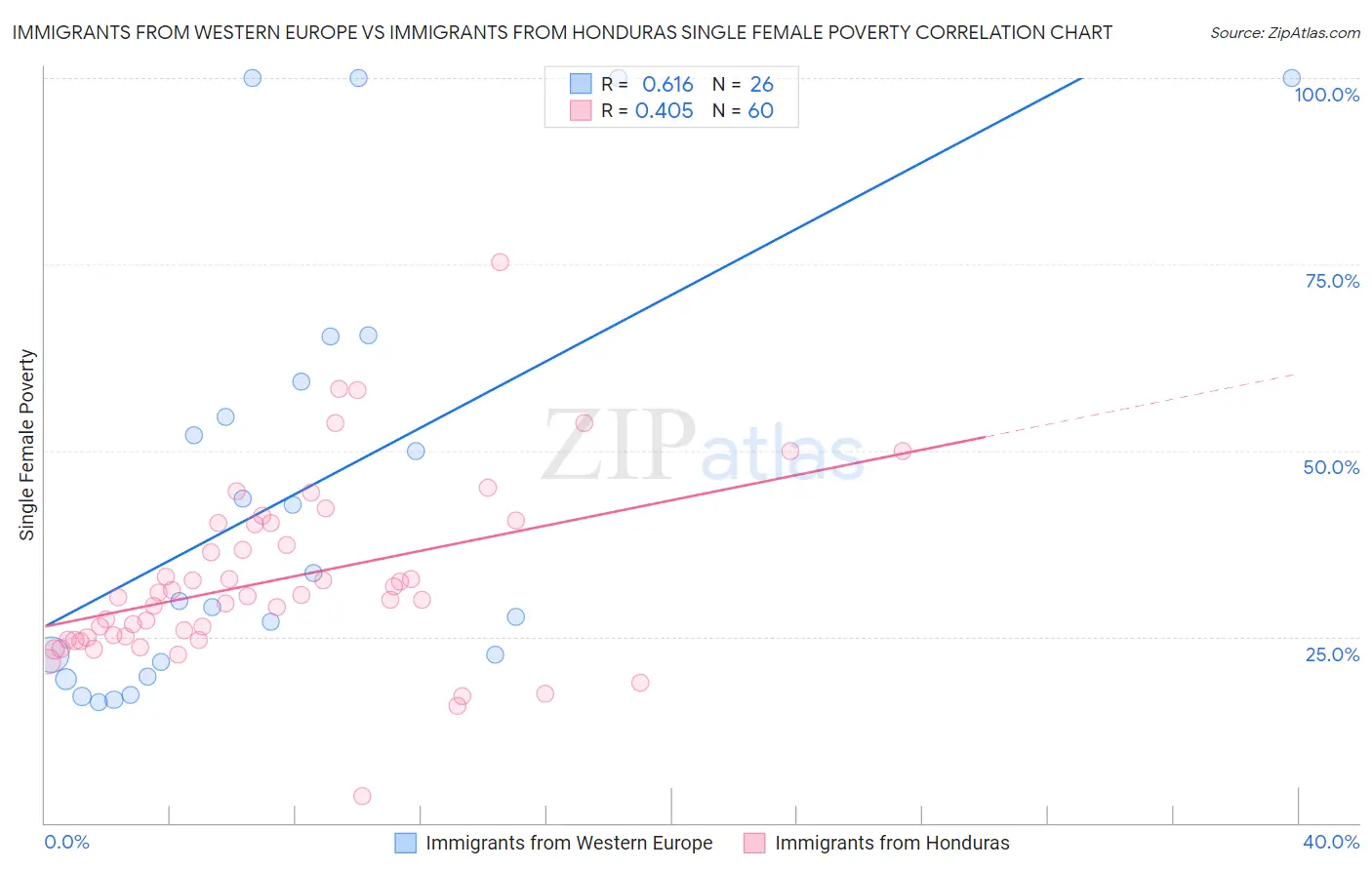 Immigrants from Western Europe vs Immigrants from Honduras Single Female Poverty