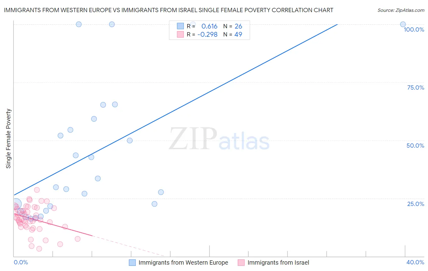 Immigrants from Western Europe vs Immigrants from Israel Single Female Poverty