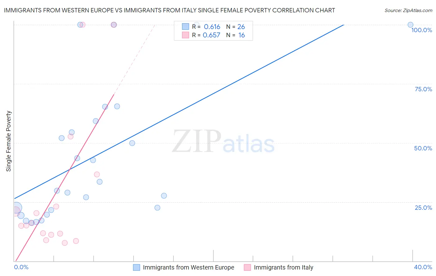 Immigrants from Western Europe vs Immigrants from Italy Single Female Poverty