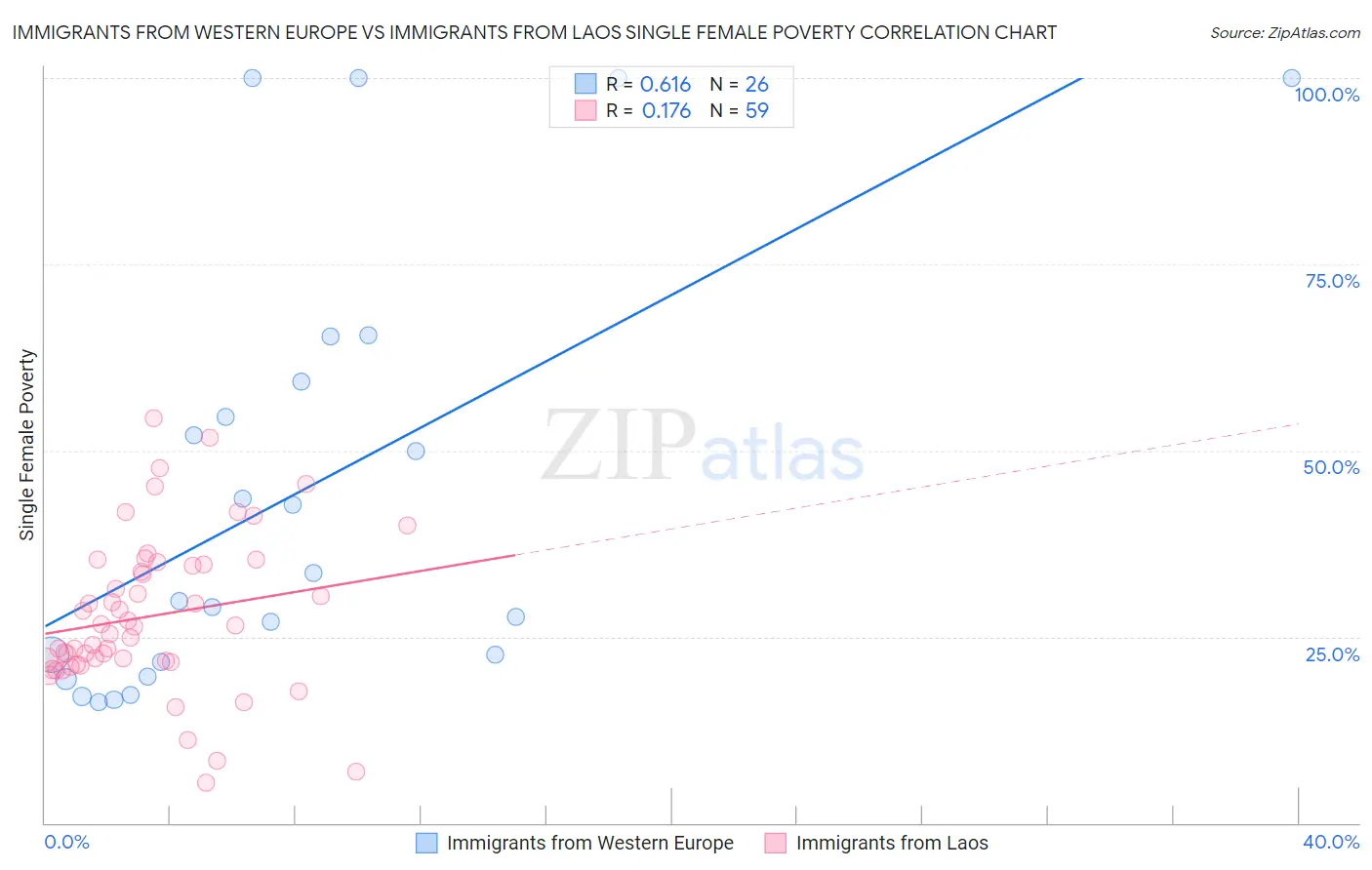 Immigrants from Western Europe vs Immigrants from Laos Single Female Poverty